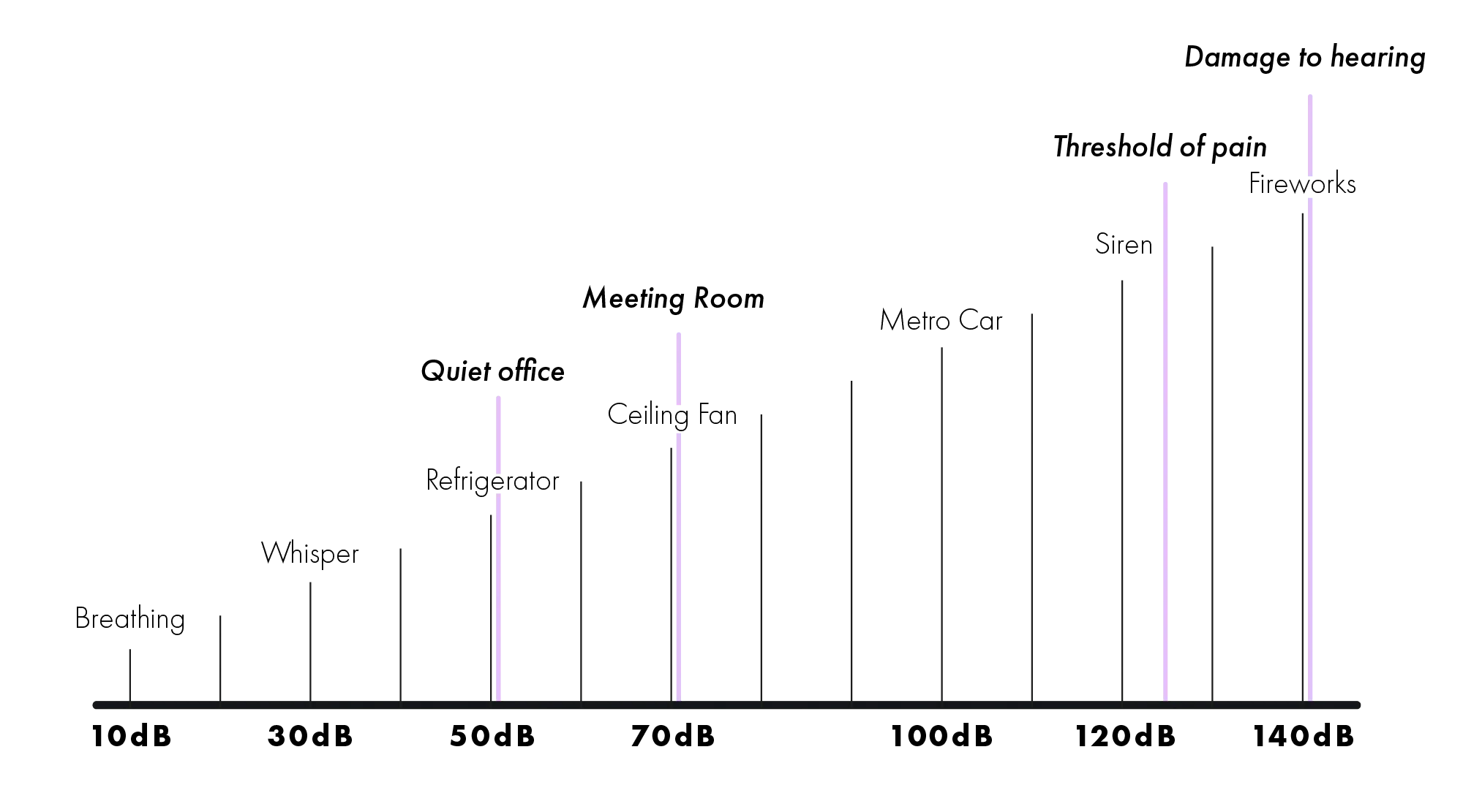 Negative health effects on noise graph