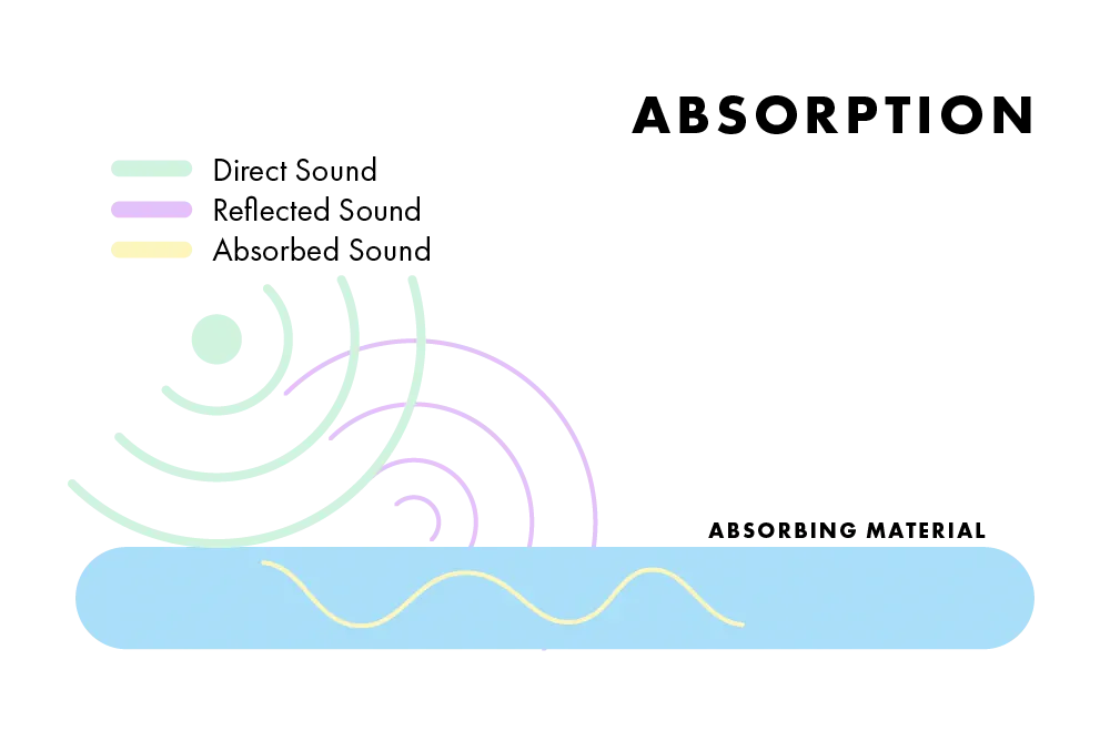 Sound absorption example