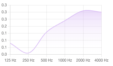Acoustic Graph